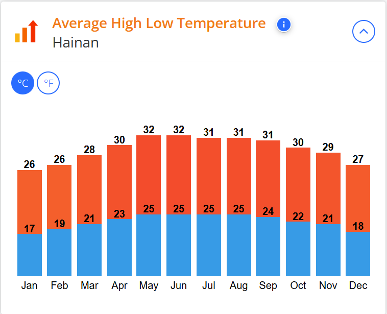 Hainan Average High Low Temperature