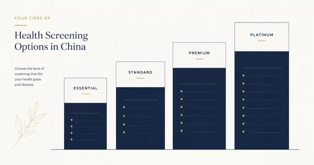 Health screening price tiers China 2026 — Essential to Platinum